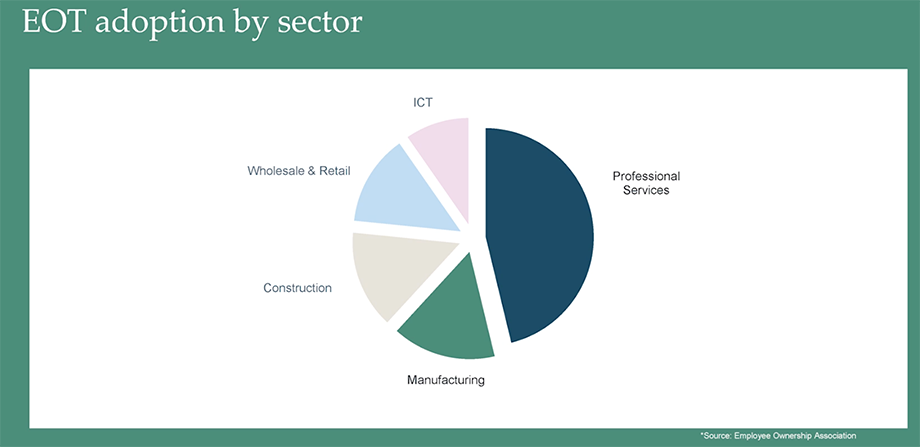 EOT adoption by sector