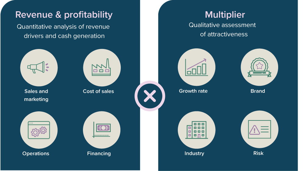 Multiple factors determine a businesses value